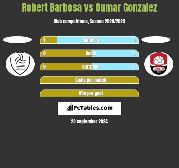 Robert Barbosa vs Oumar Gonzalez h2h player stats