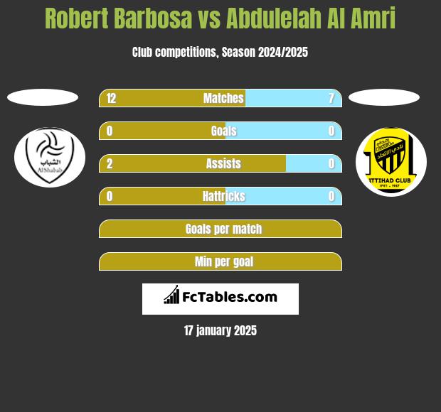 Robert Barbosa vs Abdulelah Al Amri h2h player stats