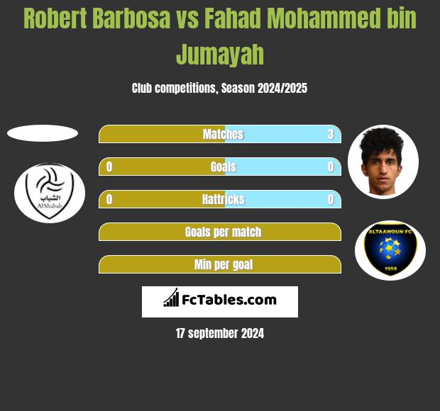 Robert Barbosa vs Fahad Mohammed bin Jumayah h2h player stats