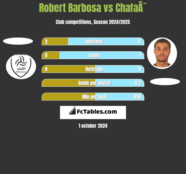 Robert Barbosa vs ChafaÃ¯ h2h player stats