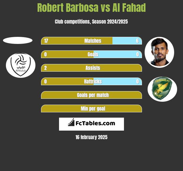 Robert Barbosa vs Al Fahad h2h player stats