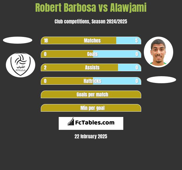 Robert Barbosa vs Alawjami h2h player stats