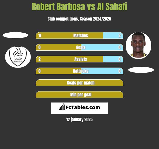 Robert Barbosa vs Al Sahafi h2h player stats