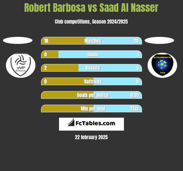 Robert Barbosa vs Saad Al Nasser h2h player stats