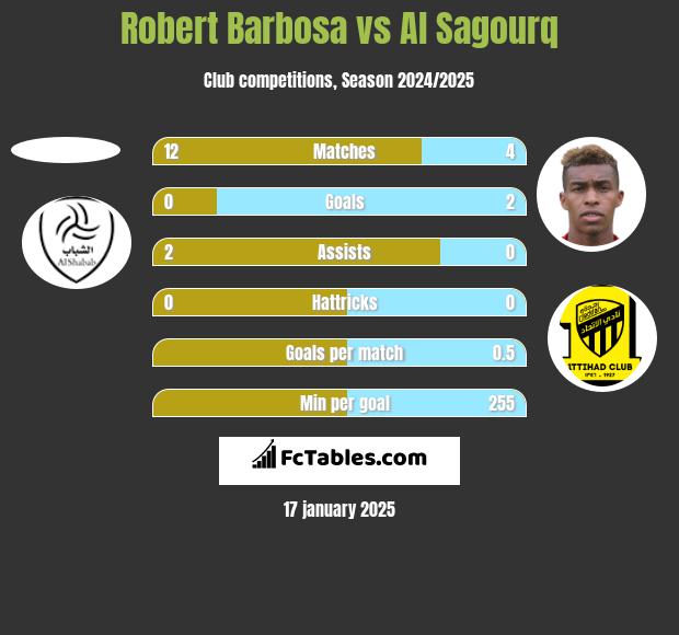 Robert Barbosa vs Al Sagourq h2h player stats