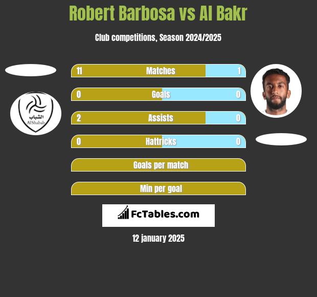 Robert Barbosa vs Al Bakr h2h player stats