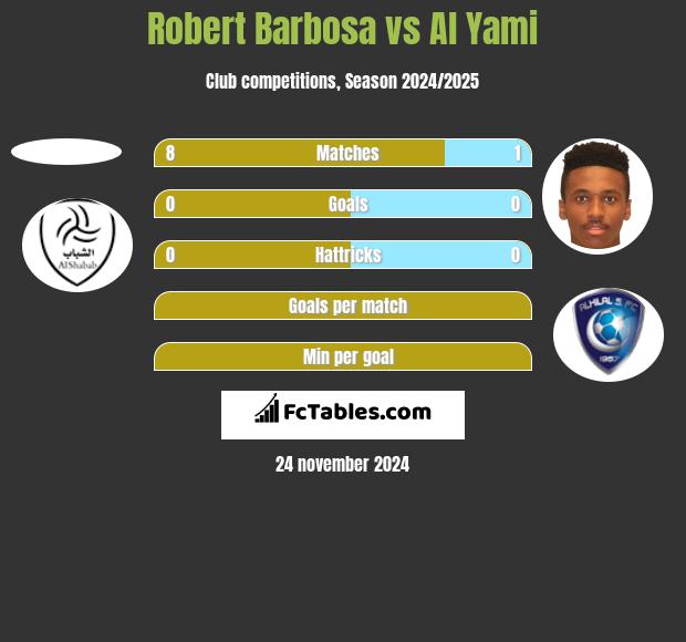 Robert Barbosa vs Al Yami h2h player stats