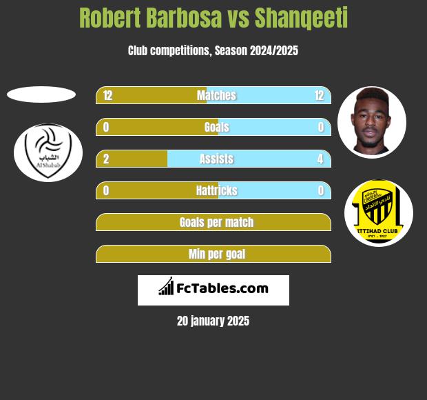 Robert Barbosa vs Shanqeeti h2h player stats