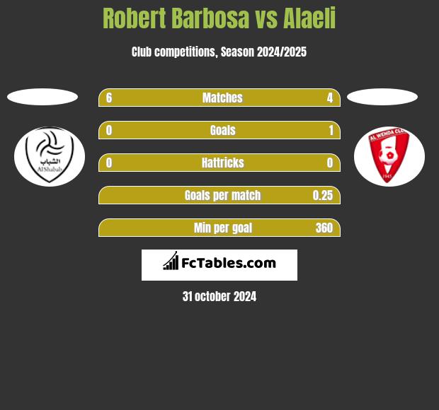 Robert Barbosa vs Alaeli h2h player stats