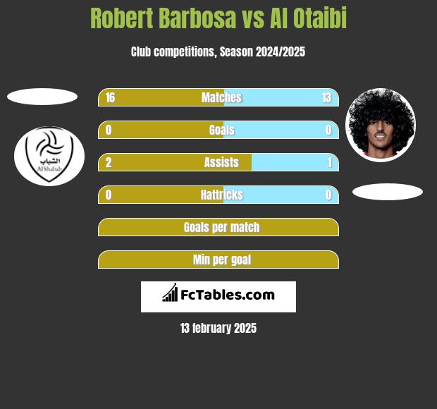 Robert Barbosa vs Al Otaibi h2h player stats