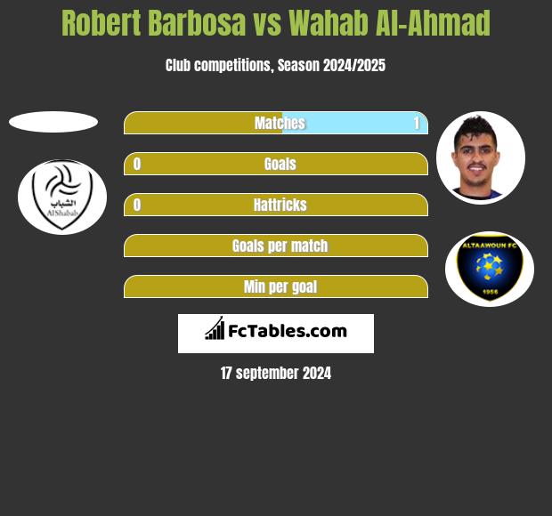 Robert Barbosa vs Wahab Al-Ahmad h2h player stats