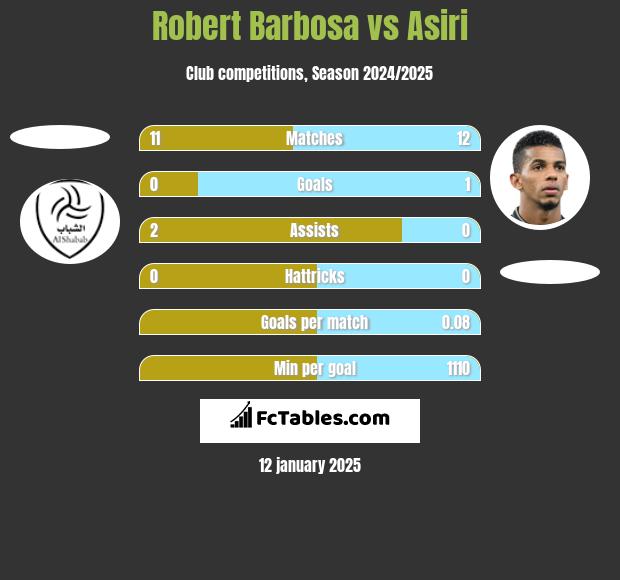 Robert Barbosa vs Asiri h2h player stats