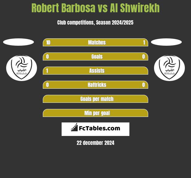 Robert Barbosa vs Al Shwirekh h2h player stats