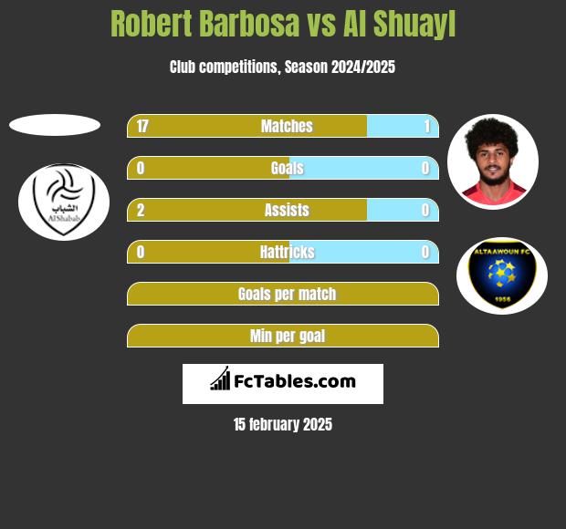 Robert Barbosa vs Al Shuayl h2h player stats