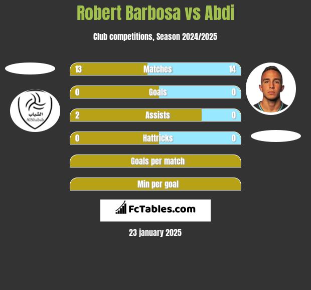 Robert Barbosa vs Abdi h2h player stats