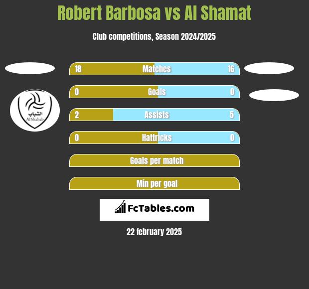 Robert Barbosa vs Al Shamat h2h player stats