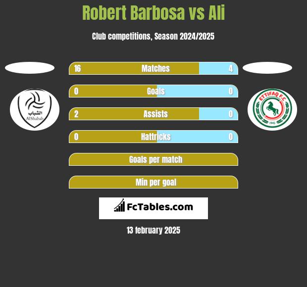 Robert Barbosa vs Ali h2h player stats