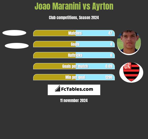 Joao Maranini vs Ayrton h2h player stats