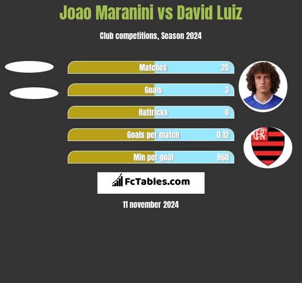 Joao Maranini vs David Luiz h2h player stats