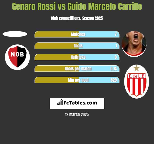 Genaro Rossi vs Guido Marcelo Carrillo h2h player stats