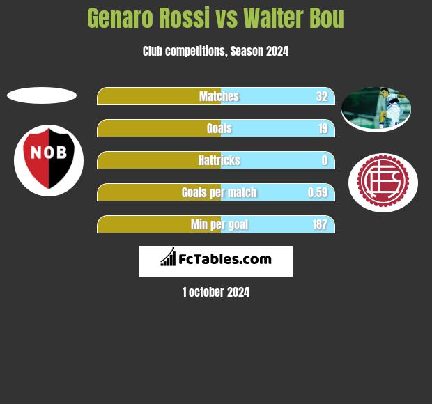 Genaro Rossi vs Walter Bou h2h player stats