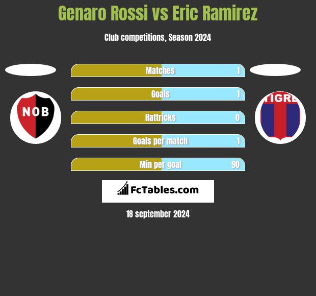 Genaro Rossi vs Eric Ramirez h2h player stats