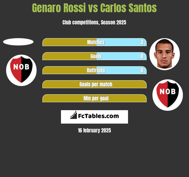 Genaro Rossi vs Carlos Santos h2h player stats