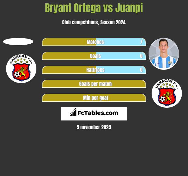 Bryant Ortega vs Juanpi h2h player stats