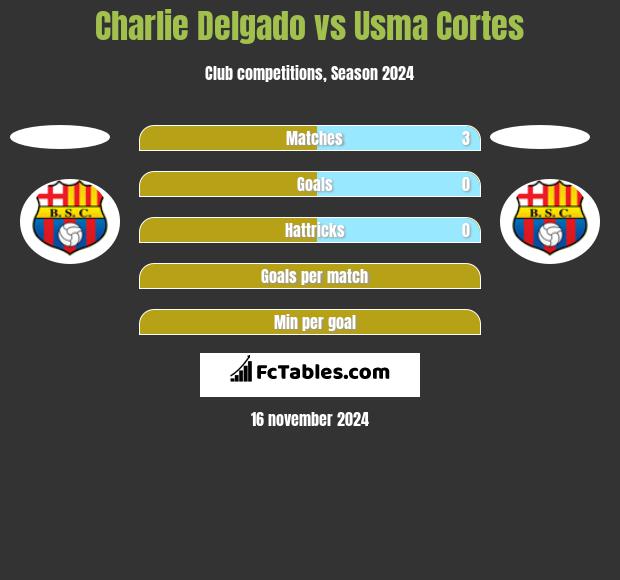 Charlie Delgado vs Usma Cortes h2h player stats