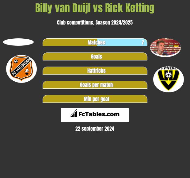 Billy van Duijl vs Rick Ketting h2h player stats