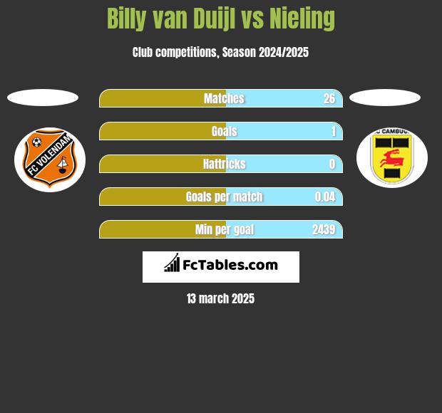 Billy van Duijl vs Nieling h2h player stats