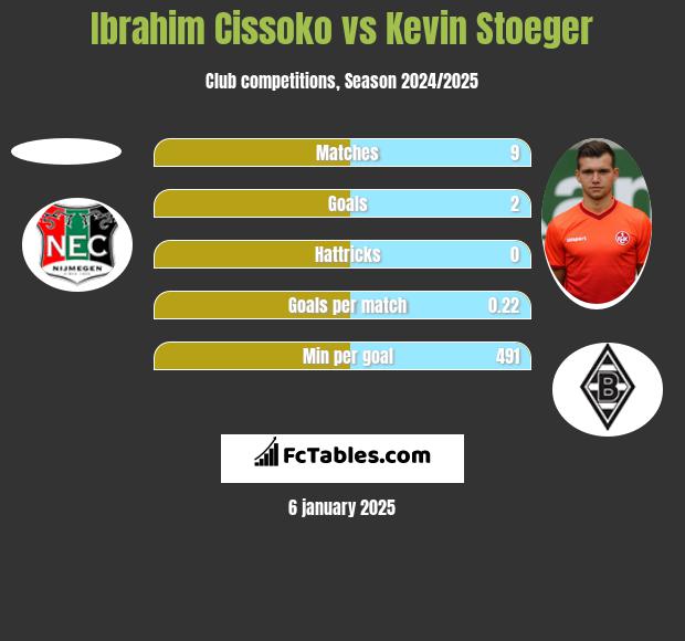 Ibrahim Cissoko vs Kevin Stoeger h2h player stats