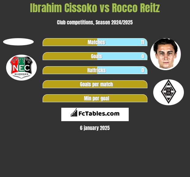 Ibrahim Cissoko vs Rocco Reitz h2h player stats