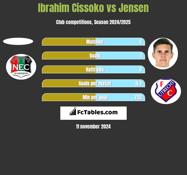 Ibrahim Cissoko vs Jensen h2h player stats