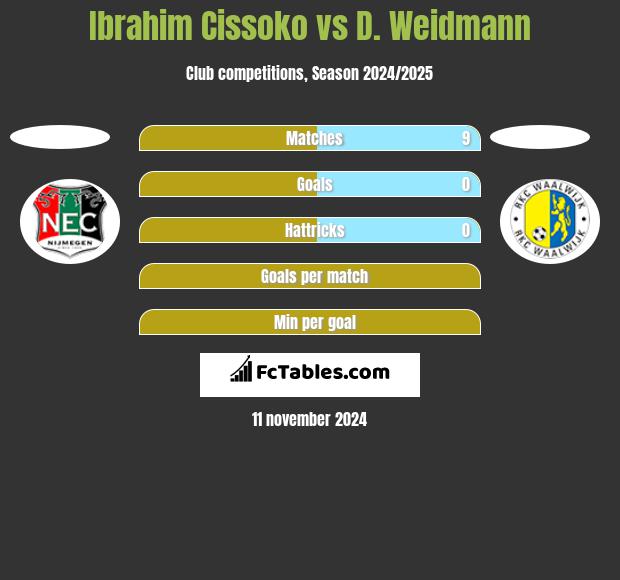 Ibrahim Cissoko vs D. Weidmann h2h player stats