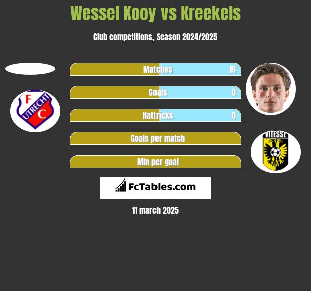 Wessel Kooy vs Kreekels h2h player stats