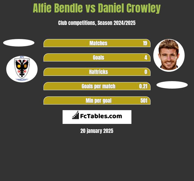 Alfie Bendle vs Daniel Crowley h2h player stats