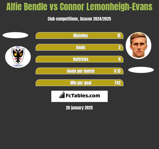 Alfie Bendle vs Connor Lemonheigh-Evans h2h player stats