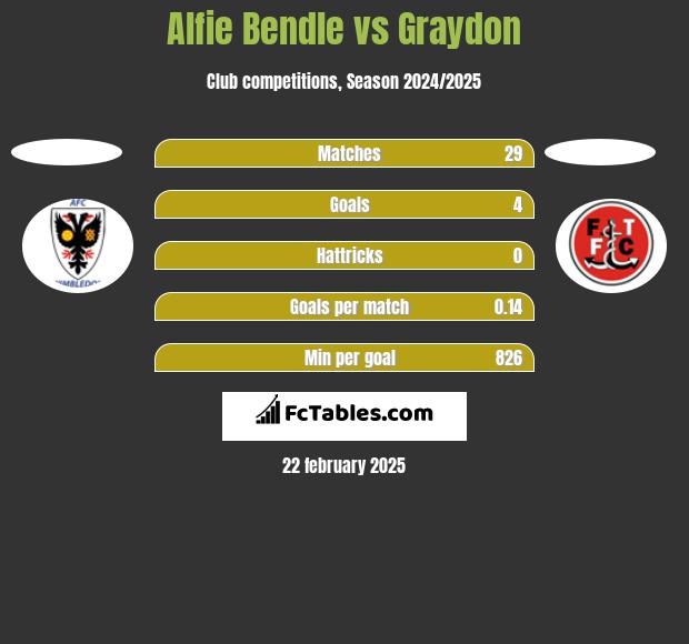 Alfie Bendle vs Graydon h2h player stats