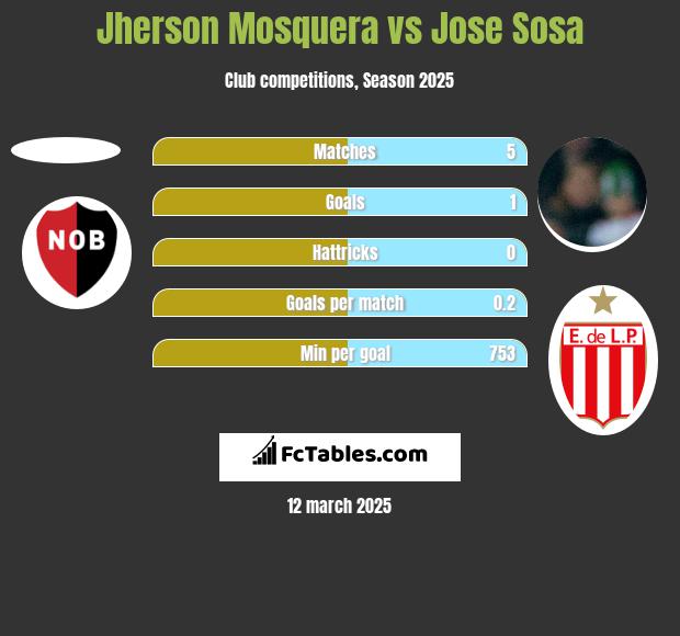 Jherson Mosquera vs Jose Sosa h2h player stats