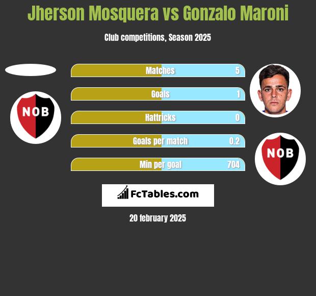 Jherson Mosquera vs Gonzalo Maroni h2h player stats