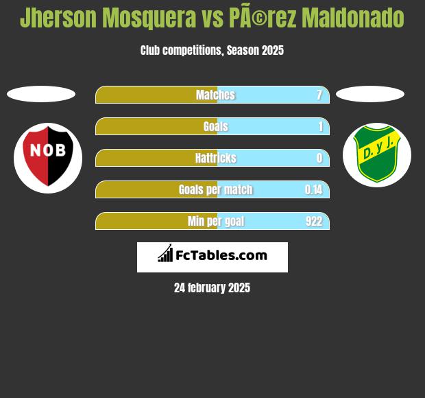 Jherson Mosquera vs PÃ©rez Maldonado h2h player stats