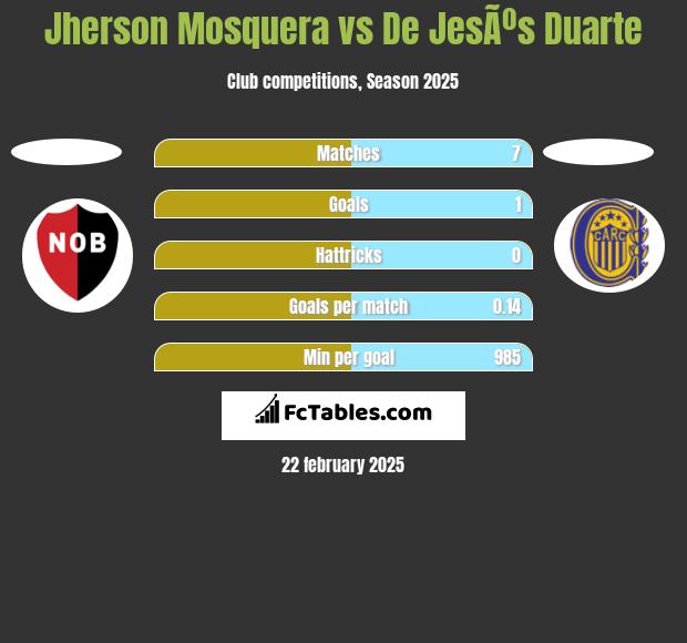 Jherson Mosquera vs De JesÃºs Duarte h2h player stats