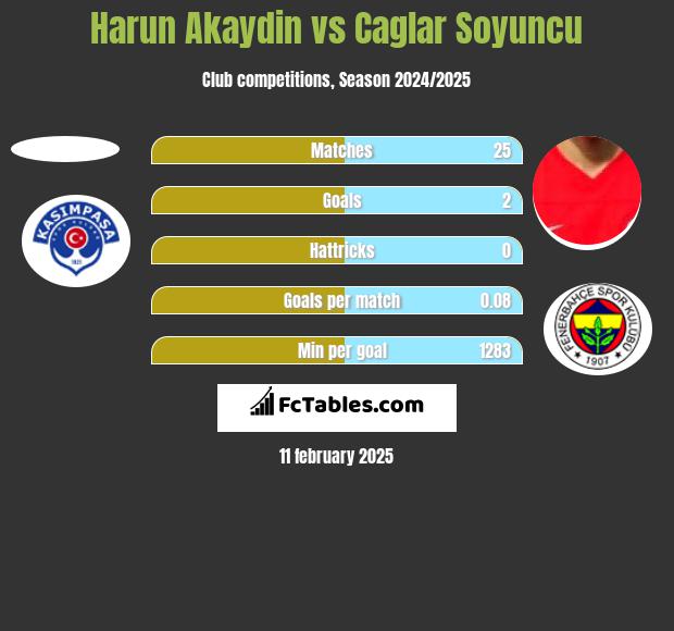 Harun Akaydin vs Caglar Soyuncu h2h player stats