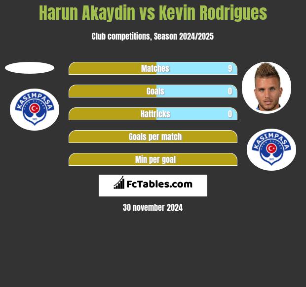 Harun Akaydin vs Kevin Rodrigues h2h player stats