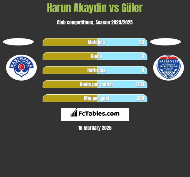 Harun Akaydin vs Güler h2h player stats