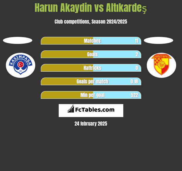 Harun Akaydin vs Altıkardeş h2h player stats