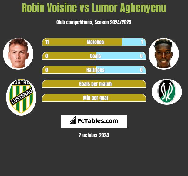 Robin Voisine vs Lumor Agbenyenu h2h player stats