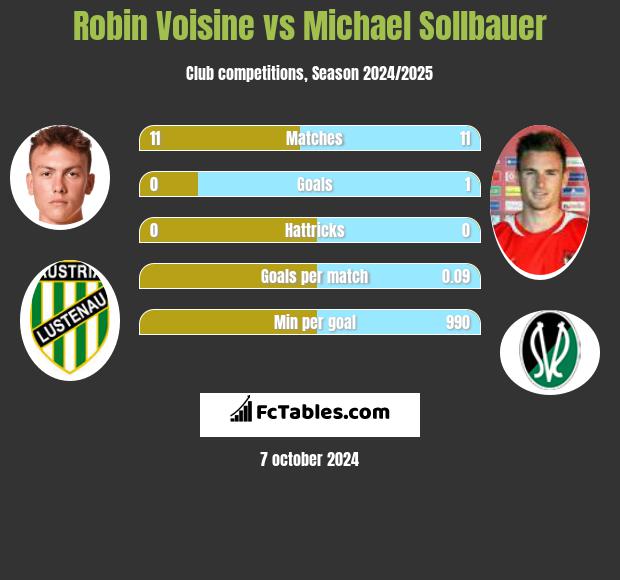 Robin Voisine vs Michael Sollbauer h2h player stats