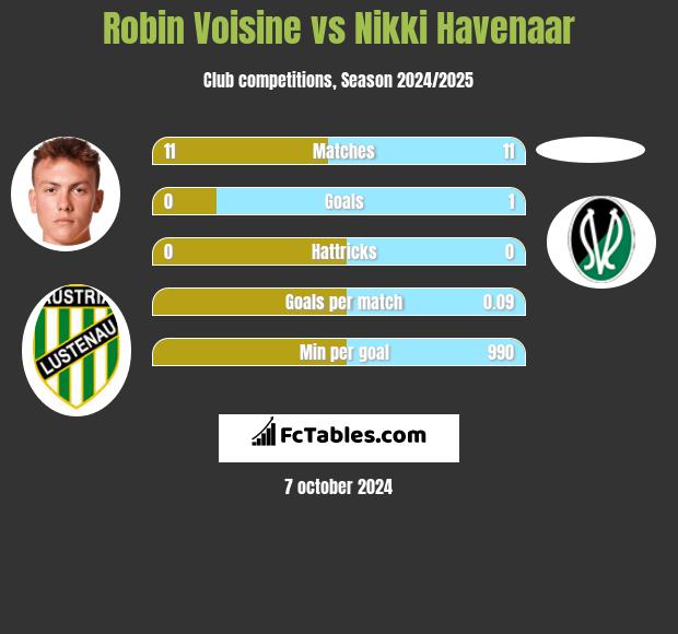 Robin Voisine vs Nikki Havenaar h2h player stats